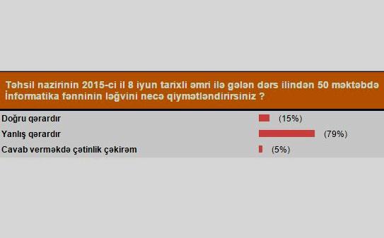 Səsverənlərin 79 faizi İnformatikanın ləğvini yanlış hesab edir