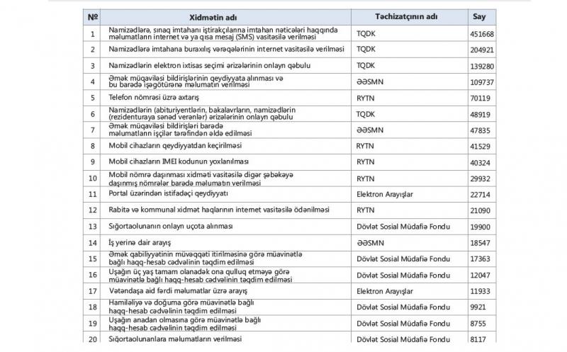 Ən çox istifadə olunan e-xidmətlərin SİYAHISI