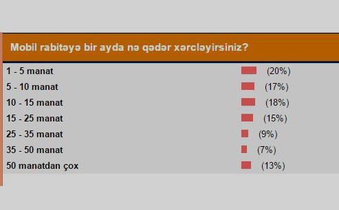 1 ayda mobil rabitəyə nə qədər xərcləyirik? - Nəticələr