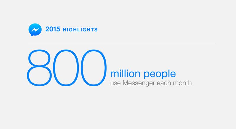 Facebook Messenger-in aktiv istifadəçi sayı 800 milyona çatdı