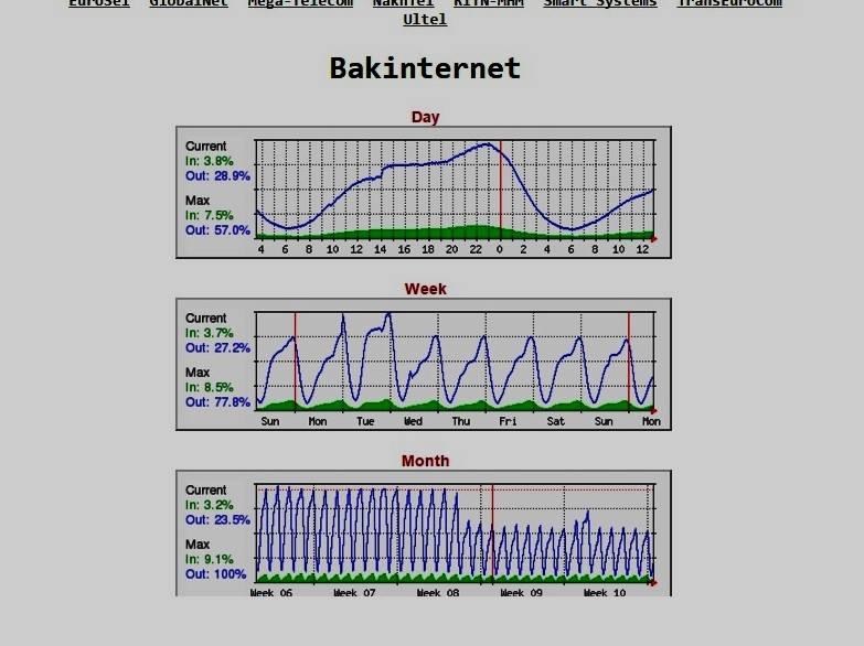 Delta Telecom provayderlərin həftəlik və aylıq statistikasını təqdim edib
