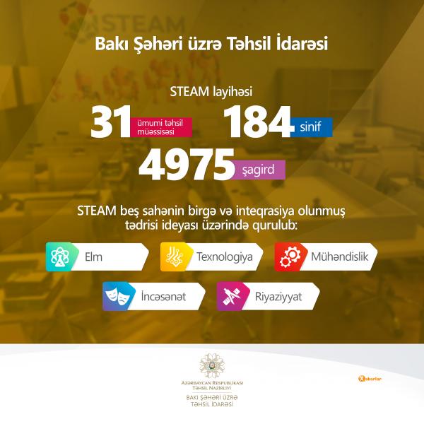 STEAM layihəsi paytaxt məktəblərində