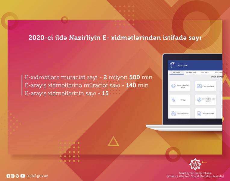 “Elektron hökumət” portalına daxil olan müraciətlərin sayı artıb