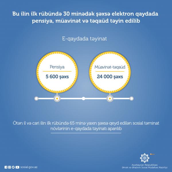 30 minədək şəxsə elektron qaydada pensiya, müavinət və təqaüd təyin edilib 