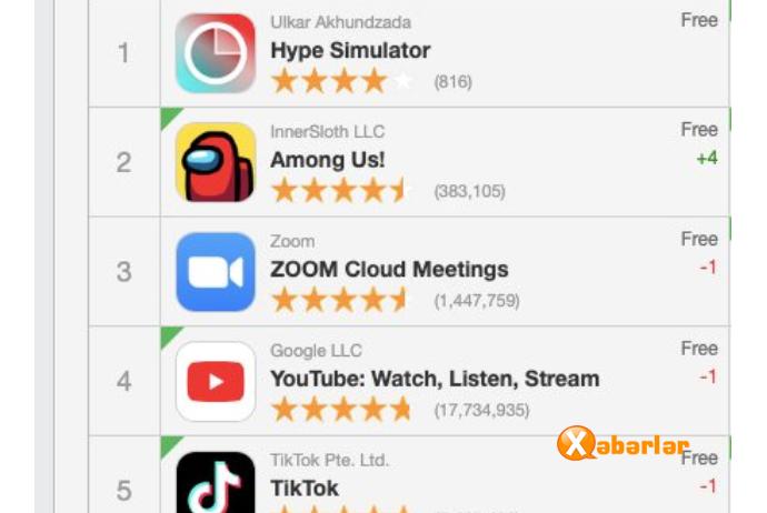 Azərbaycanlıların hazırladığı tətbiq «Zoom», «Tik-Tok», «Facebook» və «Youtube»u - GERİDƏ QOYDU