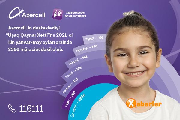 “Uşaq Qaynar Xətt” xidmətinə son 5 ay ərzində 2 mindən çox müraciət daxil olub