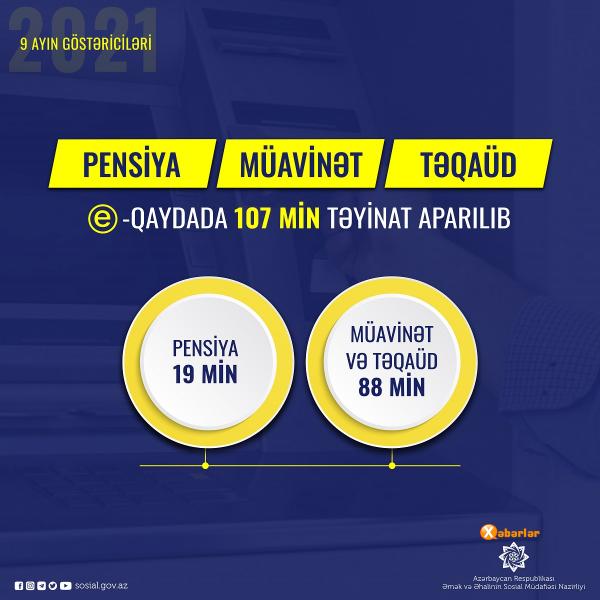 107 min pensiya, müavinət və təqaüd təyinatı e-qaydada aparılıb