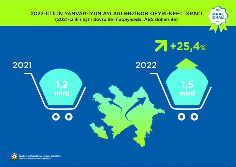 “İxrac İcmalı”nın iyul sayı təqdim olunub