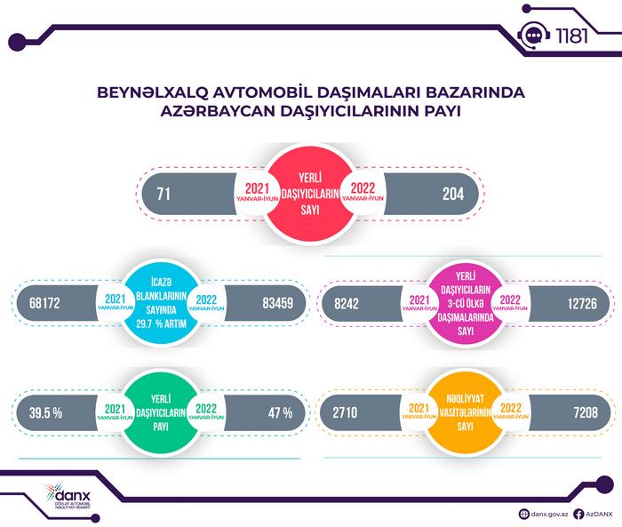 Beynəlxalq avtomobil daşımaları bazarında Azərbaycan daşıyıcılarının payı artıb