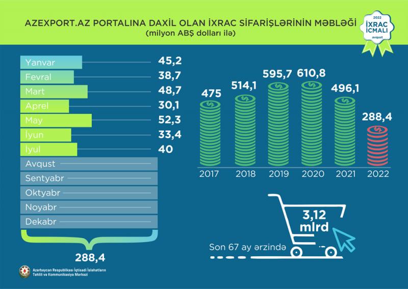"Azexport"a daxil olmuş sifarişlərin ümumi dəyəri 3,1 milyard dolları keçib