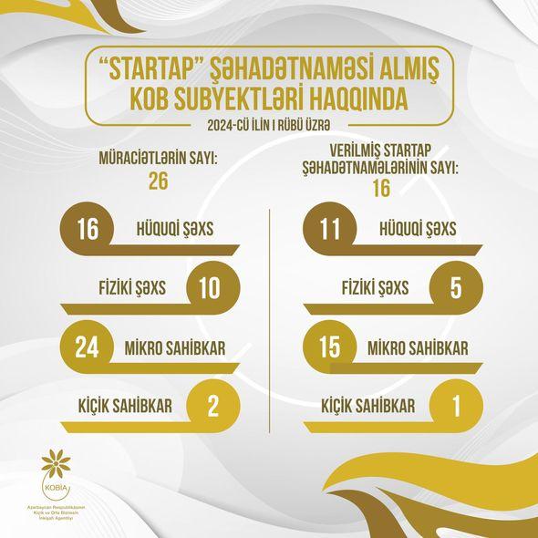 Bu ilin birinci rübündə 16 KOB subyektinə “Startap” şəhadətnaməsi verilib