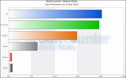 “Firefox 12” elan olundu
