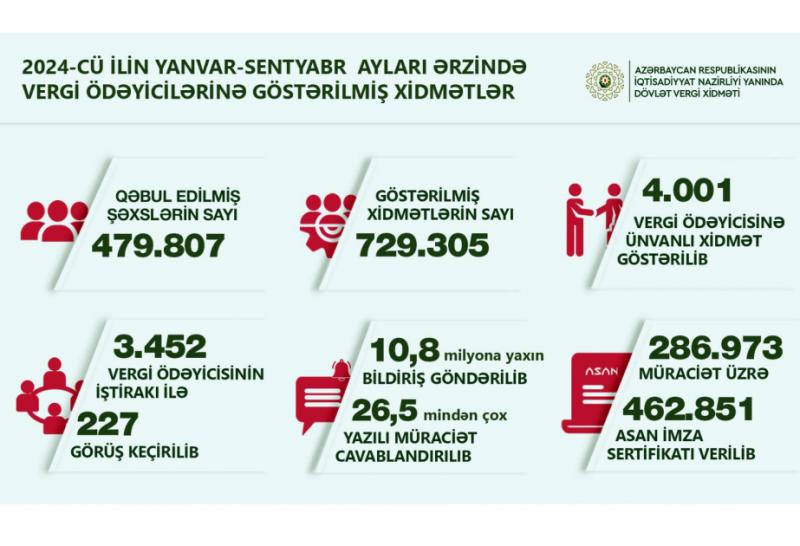 Bu il vergi ödəyicilərinə 463 minə yaxın “ASAN İmza” sertifikatı verilib