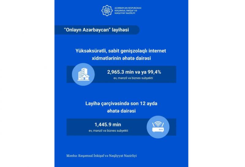 99,4 faiz mənzil və biznes subyekti yüksəksürətli internetlə təmin olunub