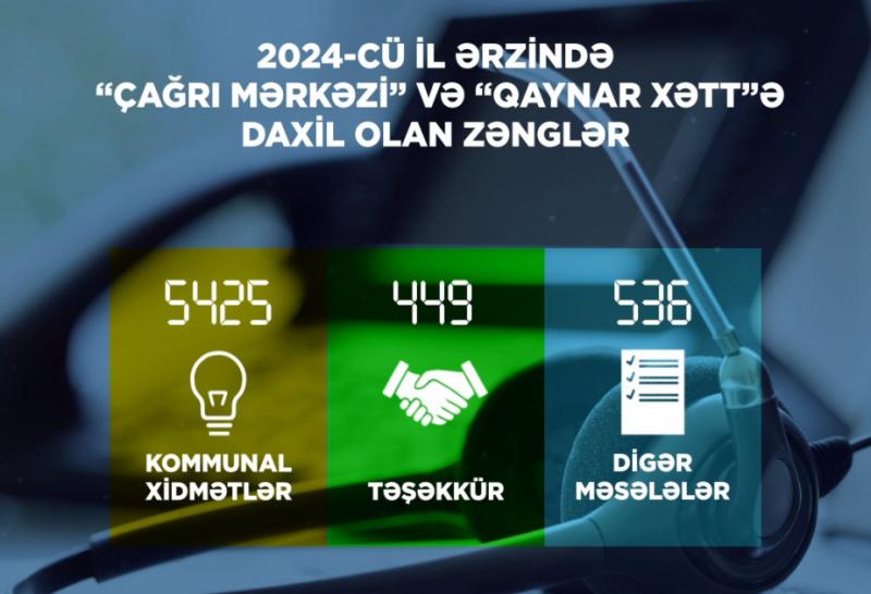 Energetika Nazirliyinin “Çağrı Mərkəzi”nə 6400-dən çox zəng daxil olub