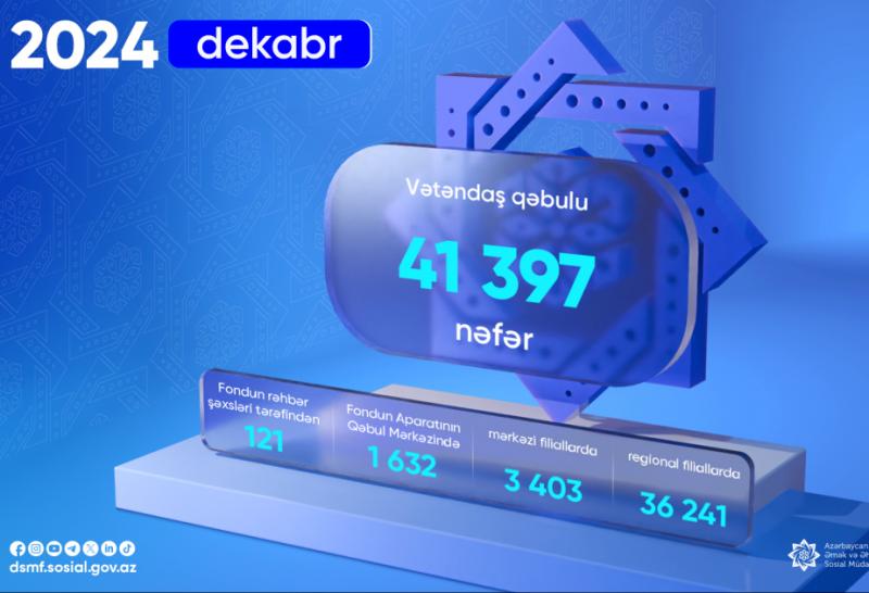 DSMF: Dekabr ayında 41 mindən çox vətəndaş müraciəti cavablandırılıb