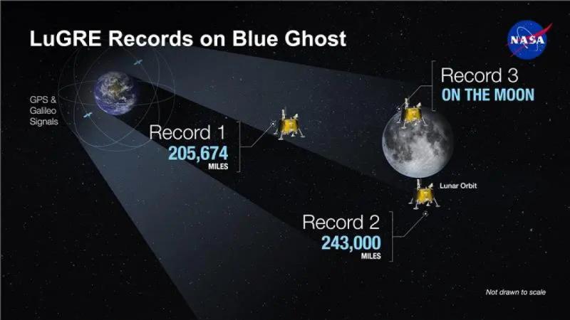 NASA Ayda GPS sinqallarını qəbul edib