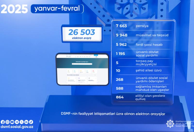 Ötən iki ayda DSMF-nin fəaliyyəti üzrə 26 mindən çox elektron arayış alınıb