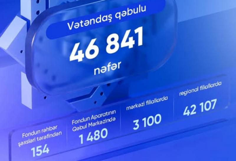 Ötən ay DSMF-də 47 minə yaxın vətəndaş müraciəti cavablandırılıb