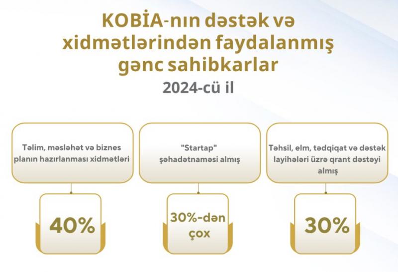 “Startap” şəhadətnaməsi alan KOB-ların 30 faizdən çoxu gənc sahibkarlardır