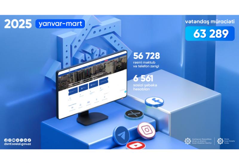 I rübdə DSMF-də 63 mindən çox vətəndaş müraciəti cavablandırılıb