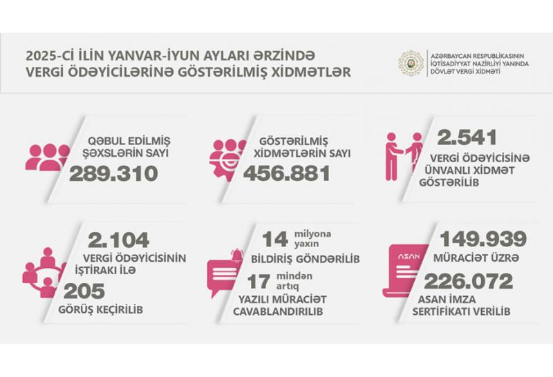 Vergi ödəyicilərinə 226 mindən çox “ASAN İmza” sertifikatı verilib