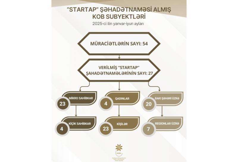“Startap” şəhadətnaməsi almış KOB subyektlərinin əksəriyyəti mikro sahibkarlardır