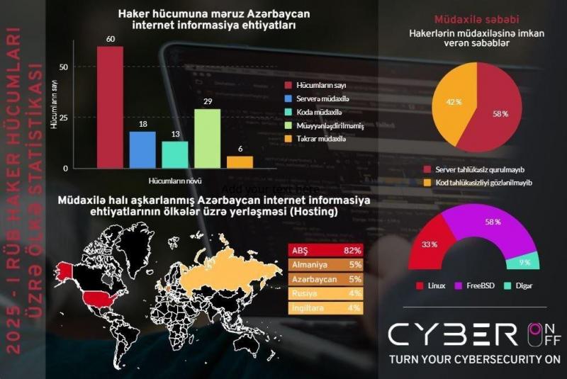 “.az” domenində 60 veb-resursa haker hücumu olub