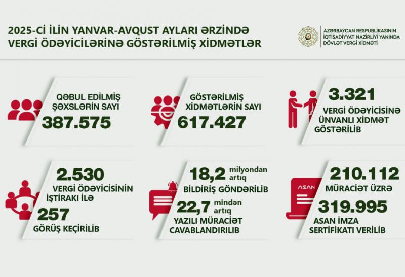 Cari ildə 320 minə yaxın “ASAN İmza” sertifikatı verilib