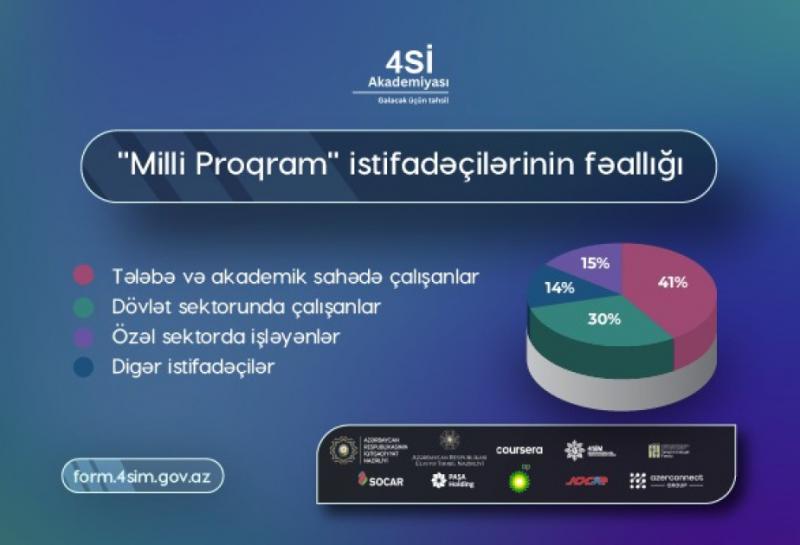 “Milli Proqram” çərçivəsində 69 min beynəlxalq sertifikat verilib
