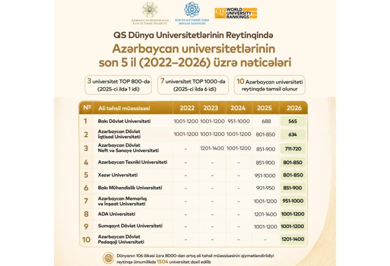 Azərbaycanda ilk dəfə 3 universitet TOP 800-ə daxil olub