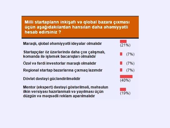 Startaplara dövlət dəstəyi gücləndirilməlidir - Nəticələr