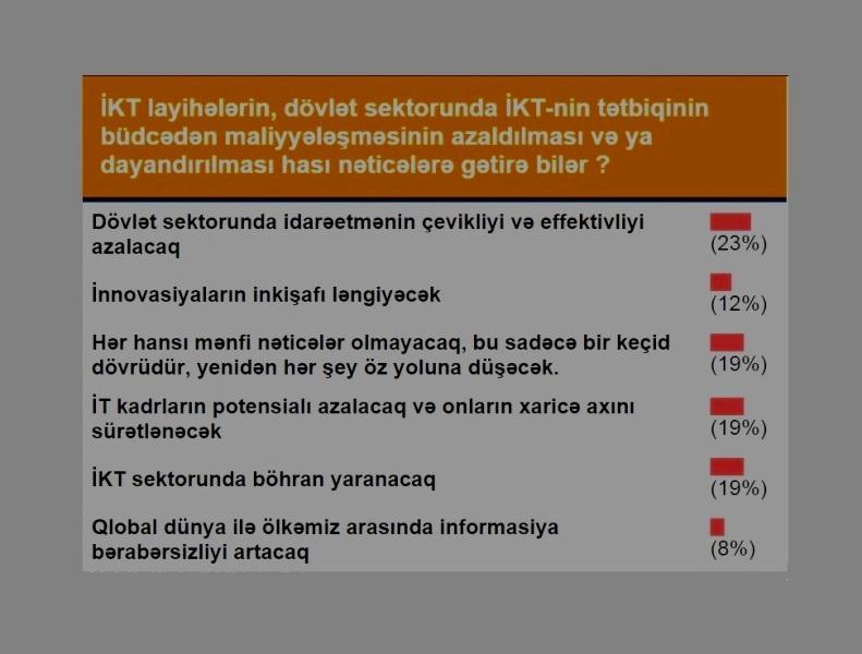İT layihələrin büdcədən maliyyələşməsinin dayandırılması problemlər yaradacaq