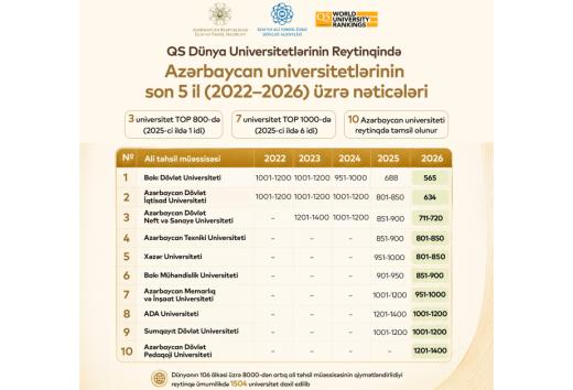 Azərbaycanda ilk dəfə 3 universitet TOP 800-ə daxil olub