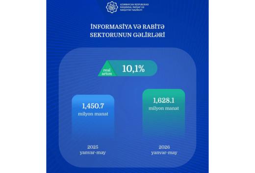 Azərbaycanda informasiya-rabitə xidmətlərinin ümumi dəyəri 10 faizdən çox artıb