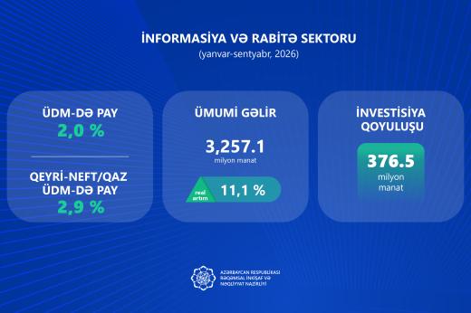 İnformasiya və rabitə, nəqliyyat və anbar təsərrüfatı sektorlarında iqtisadi göstəricilər artır