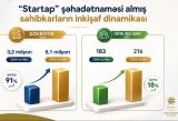 “Startap” şəhadətnaməsi alan KOB-ların dövriyyəsi 2 dəfəyədək artıb