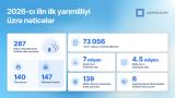 AzInTelecom 2026-cı ilin ilk yarısında əldə olunan  nəticələri açıqlayıb